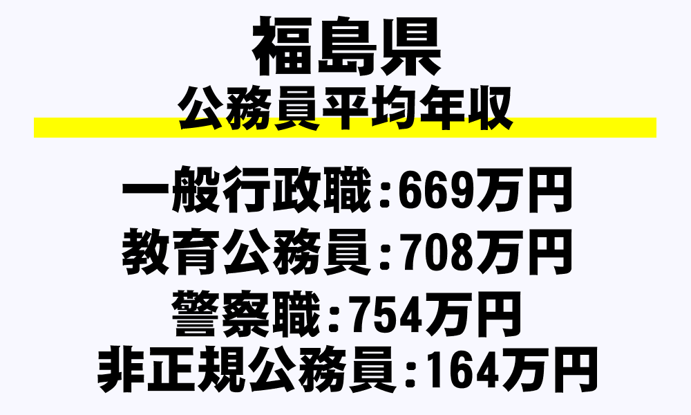 福島県の地方公務員平均年収