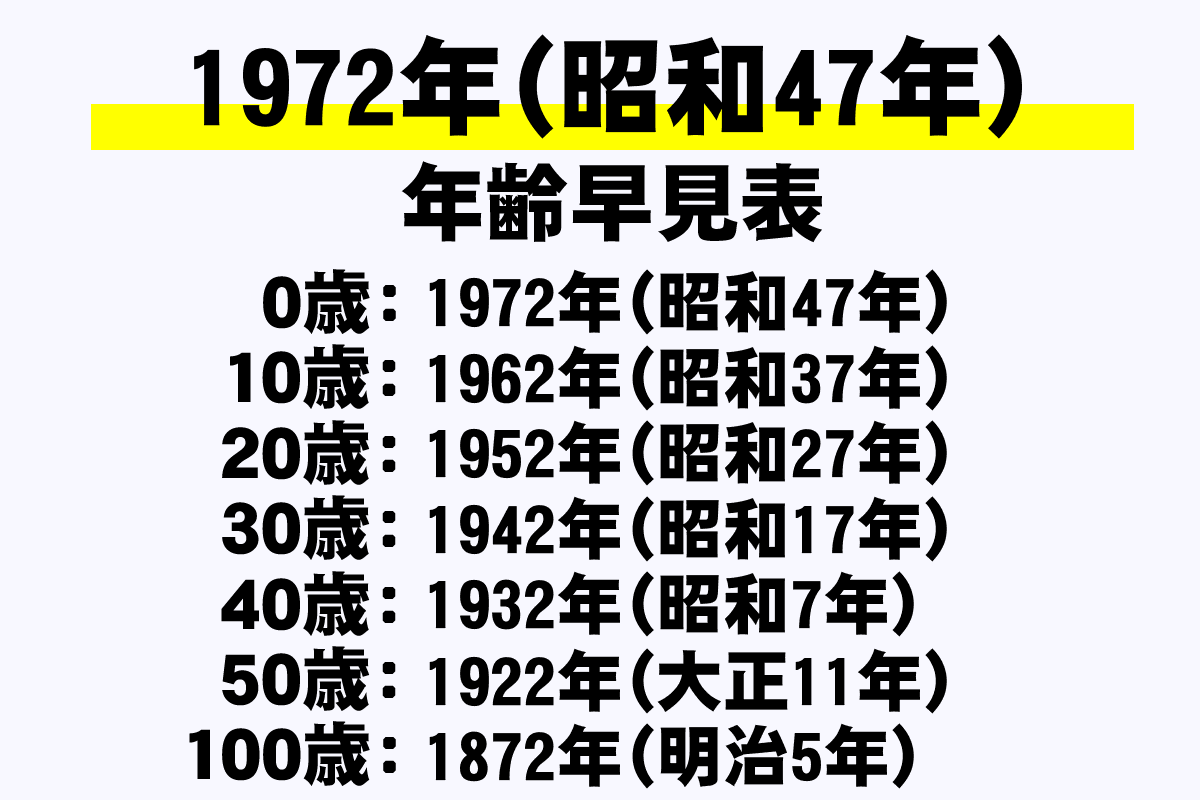 昭和 47 年 12 月 生まれ 年齢