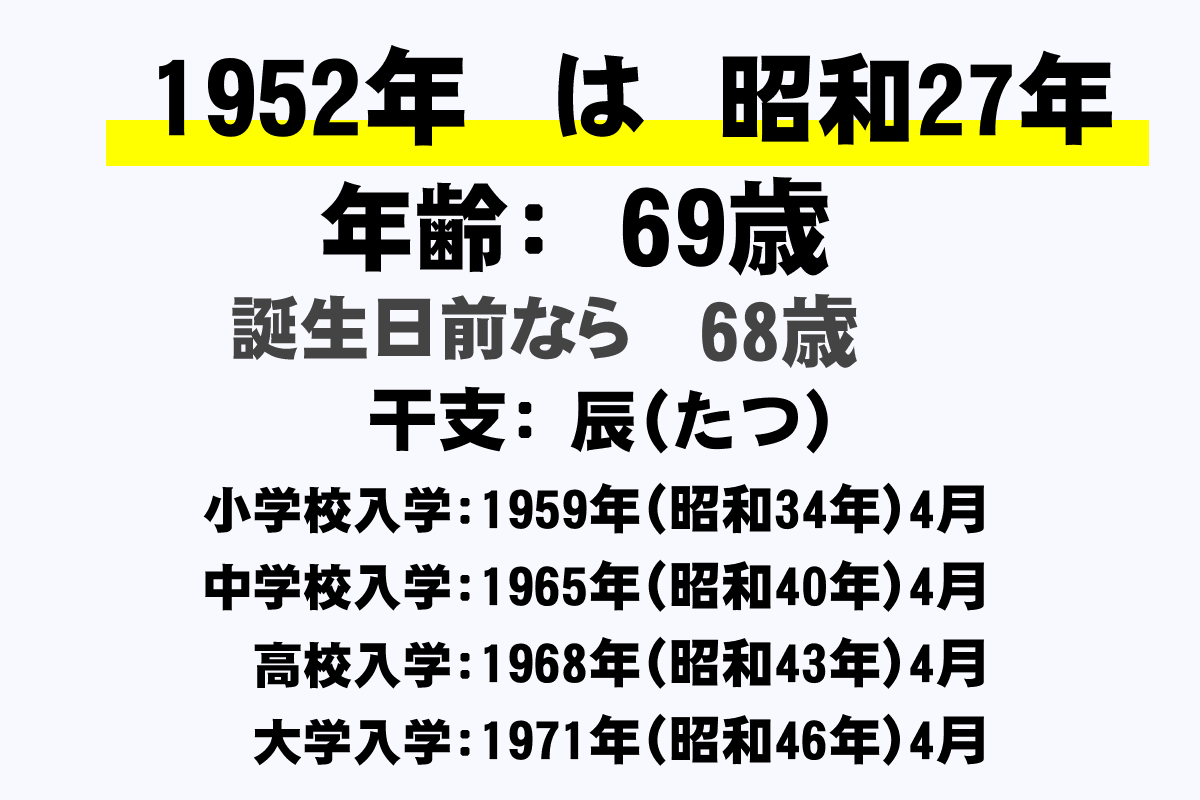 1952年 昭和27年 生まれの年齢早見表 今何歳 学年 卒業 干支 西暦 年収ガイド