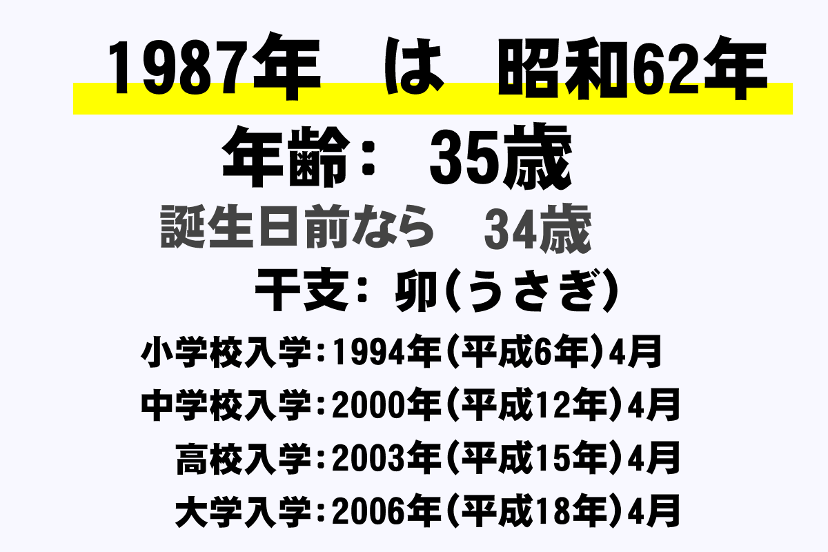 1987年 昭和62年 生まれの年齢早見表 今何歳 学年 卒業 干支 西暦 年収ガイド